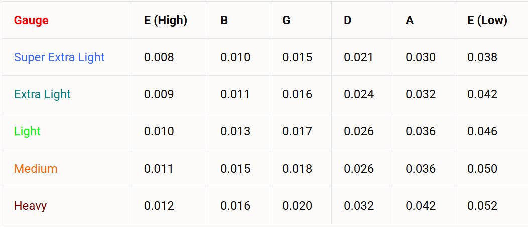 Table of string gauges